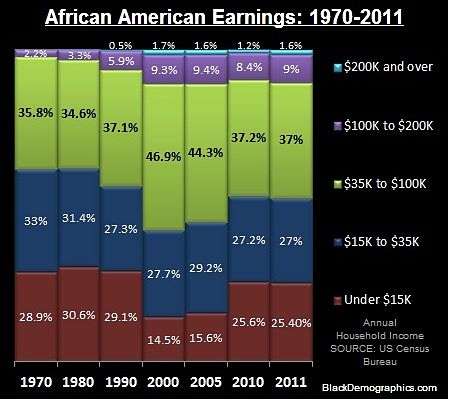 Median African American Household Income